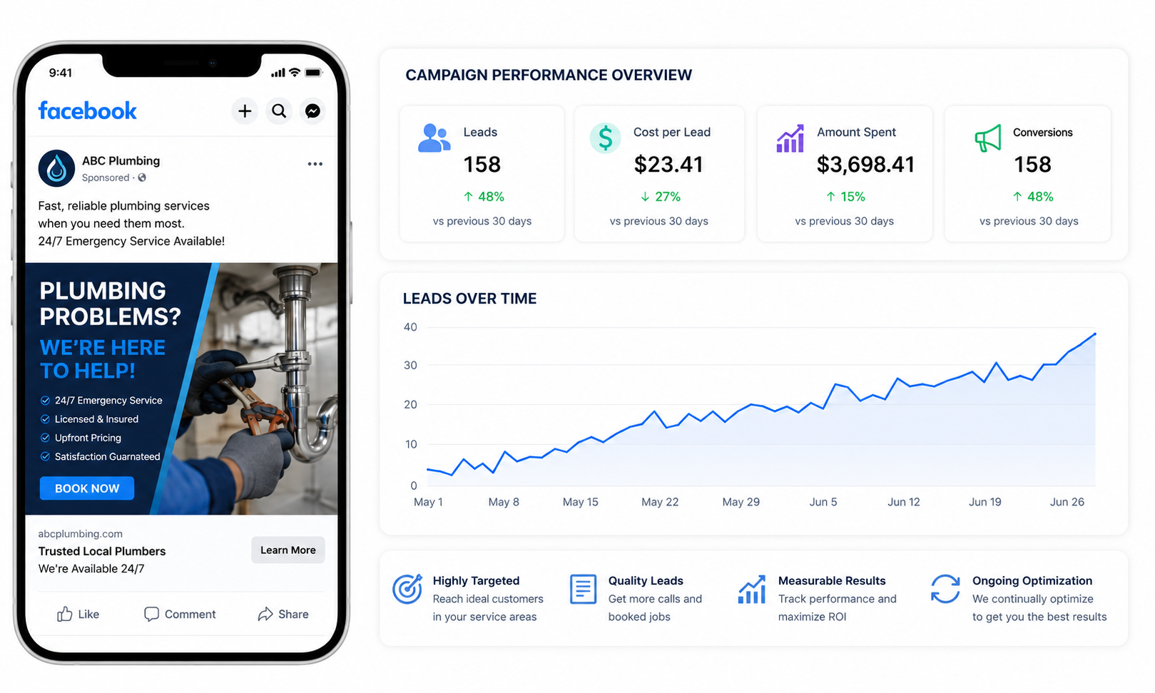 Campanhas de Facebook e Instagram mantendo a marca de encanamento visivel e lembrada pelos clientes antes da emergencia