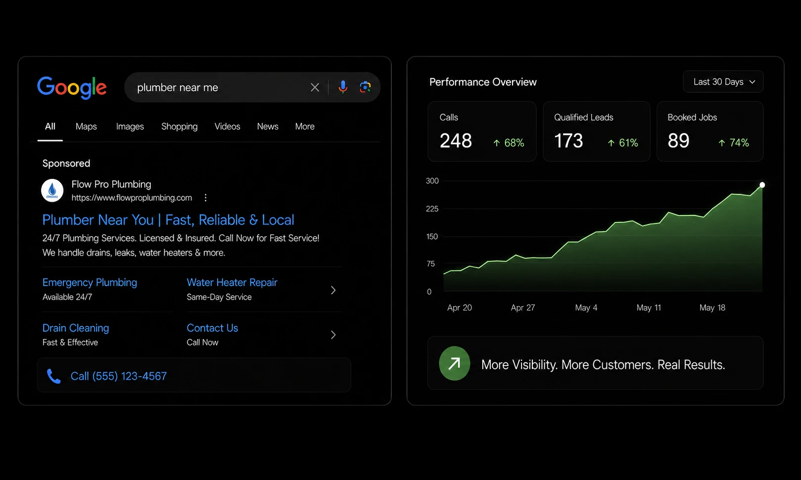 Resultados de busca do Google para um encanador ao lado de um painel de performance mostrando mais ligacoes, leads qualificados e servicos agendados