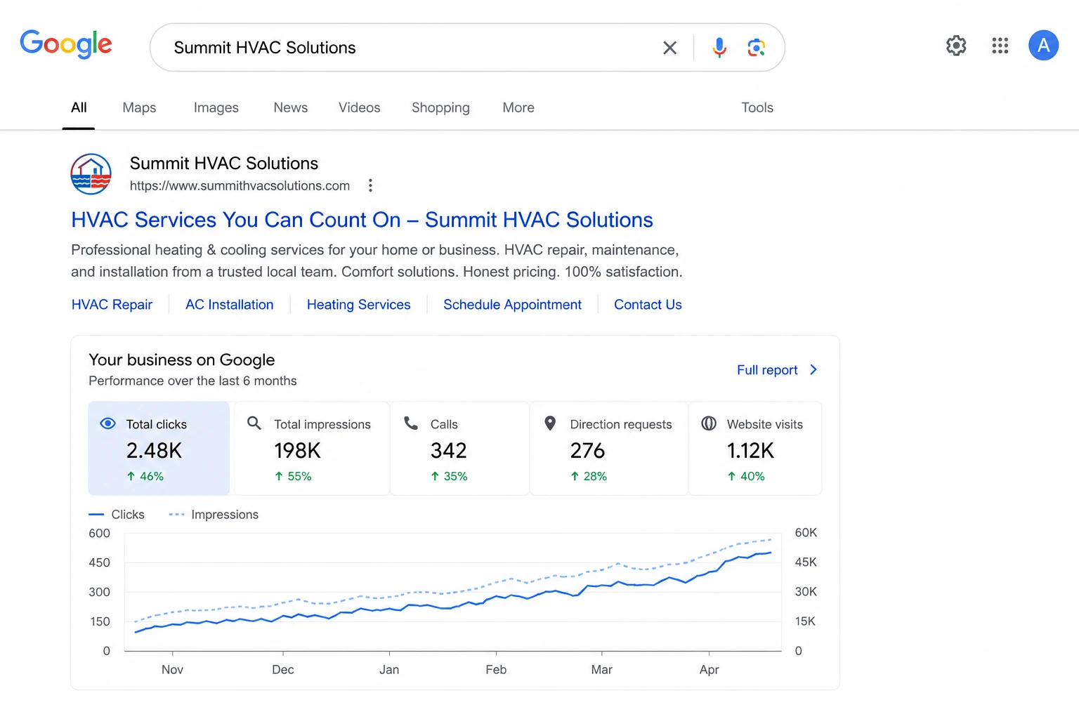 Empresa de HVAC no topo do Google Search e do Google Maps gerando leads organicos consistentes na regiao